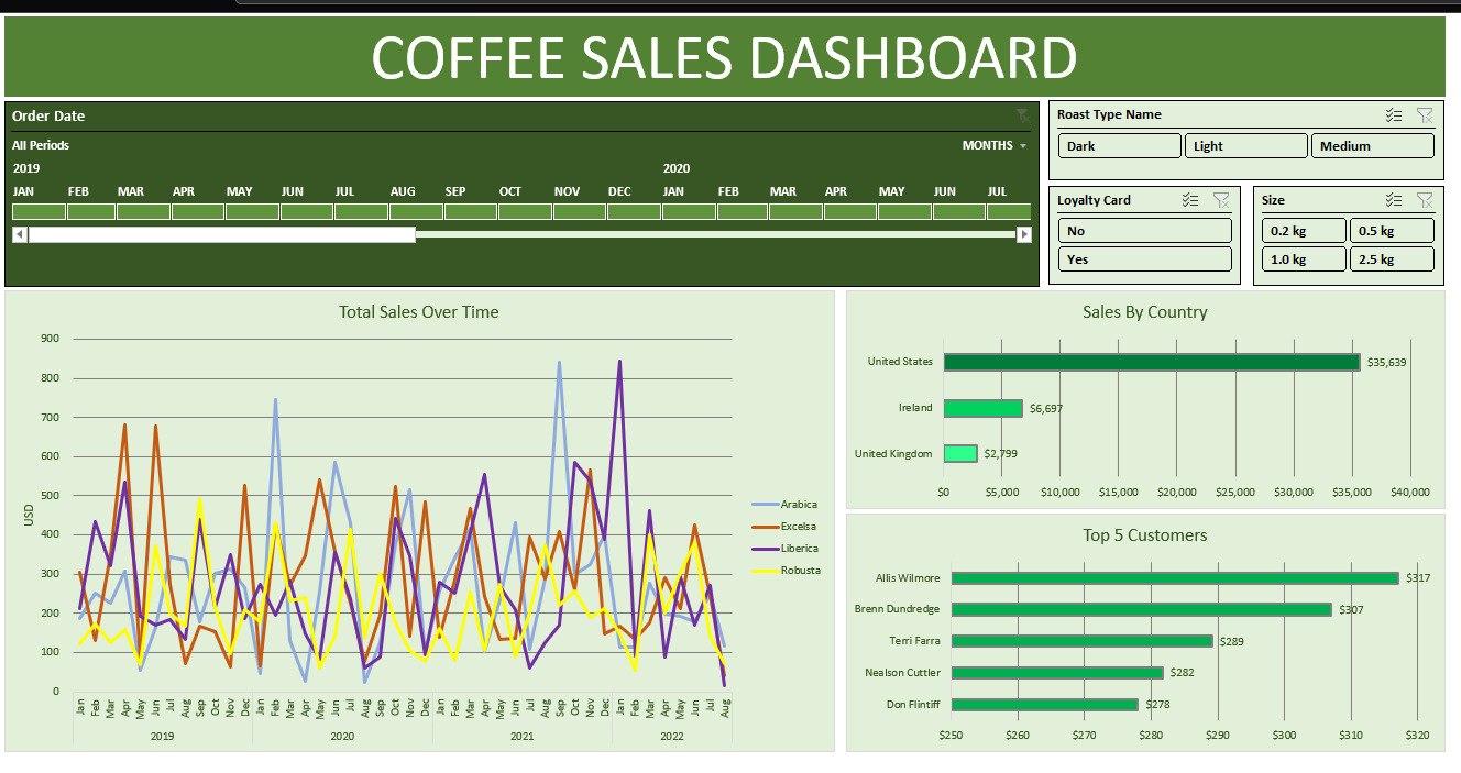 Excel Coffee Dashboard